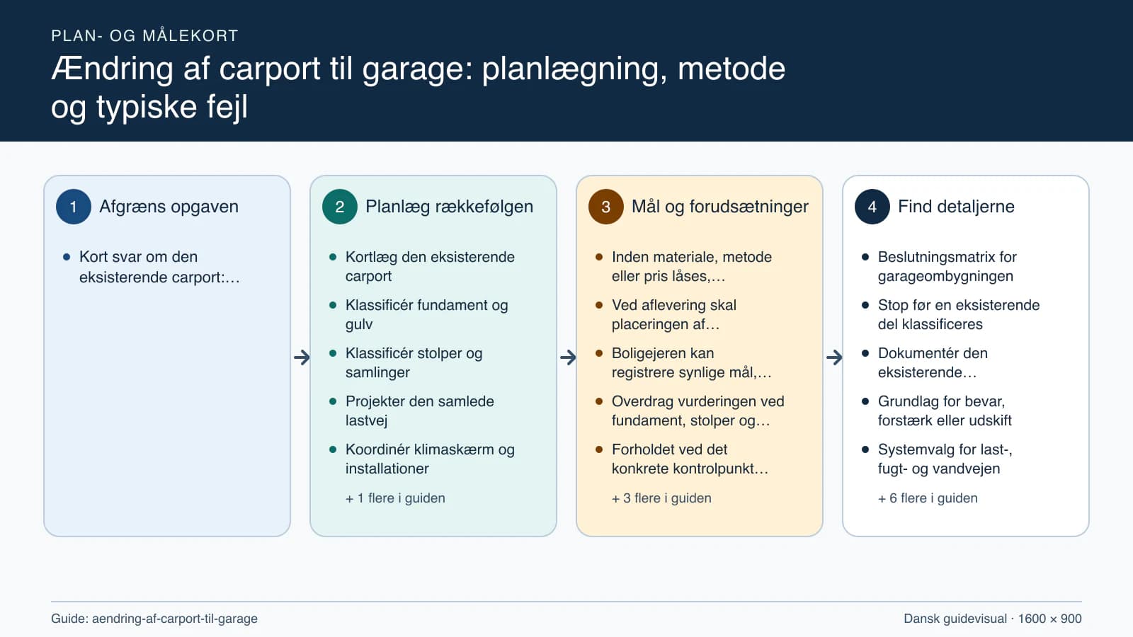 Plan- og målekort fra “Kortlæg den eksisterende carport” til “Frigiv den godkendte løsning”.