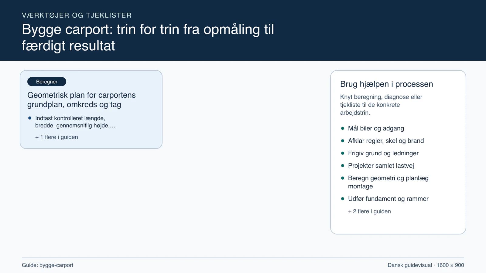 Værktøjsoversigt til “Geometrisk plan for carportens grundplan, omkreds og tag”.