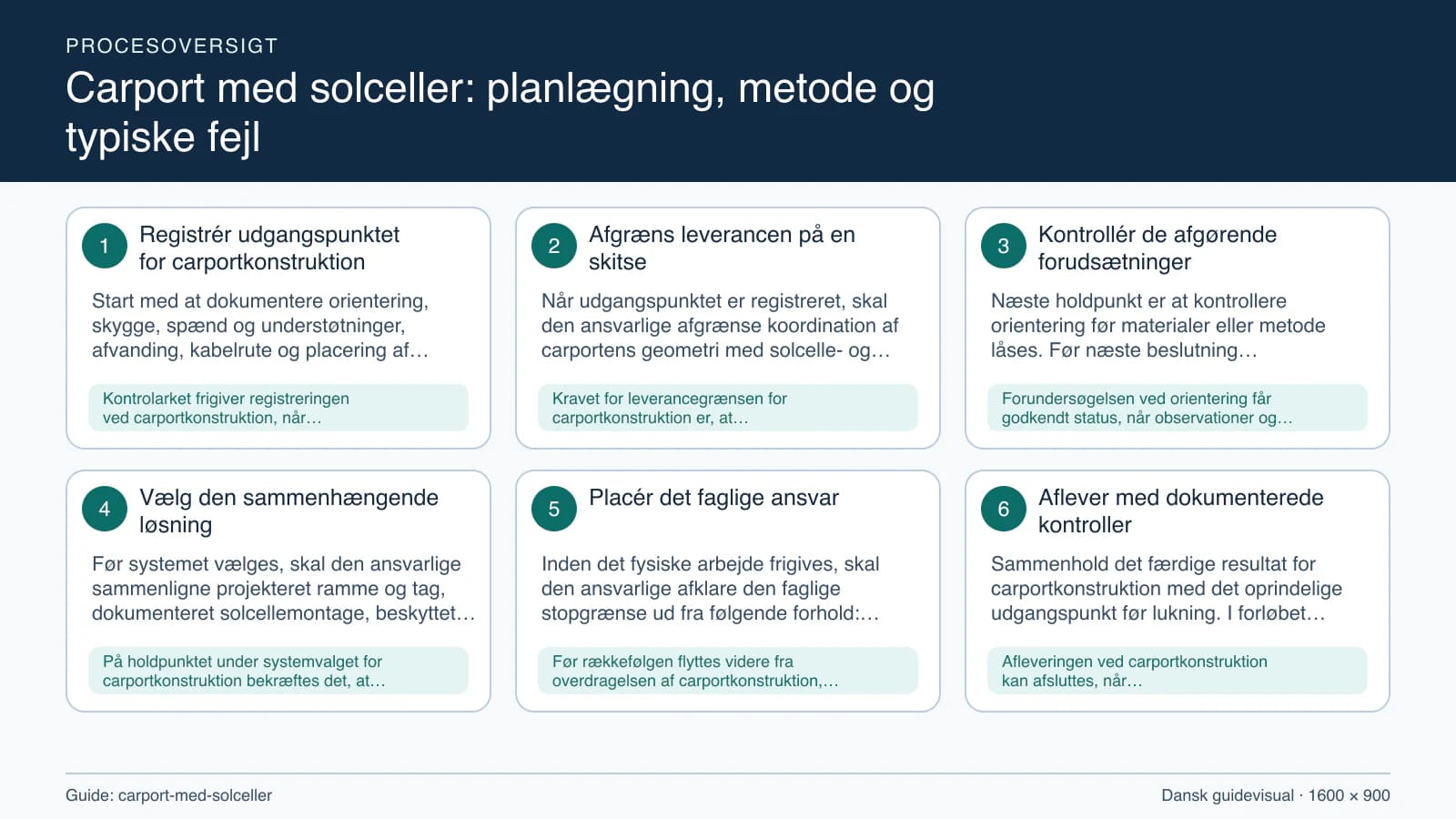 Procesoversigt til guiden “Carport med solceller: planlægning, metode og typiske fejl” med konkrete arbejdstrin og kontrolpunkter.