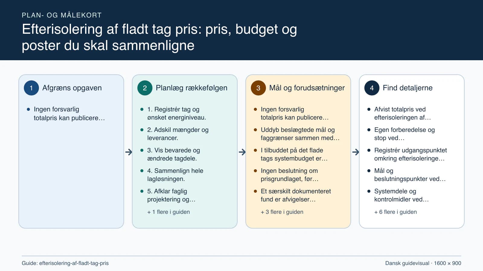 Plan- og målekort fra “1. Registrér tag og ønsket energiniveau.” til “6. Kontrollér tilbuddenes samme omfang.”.