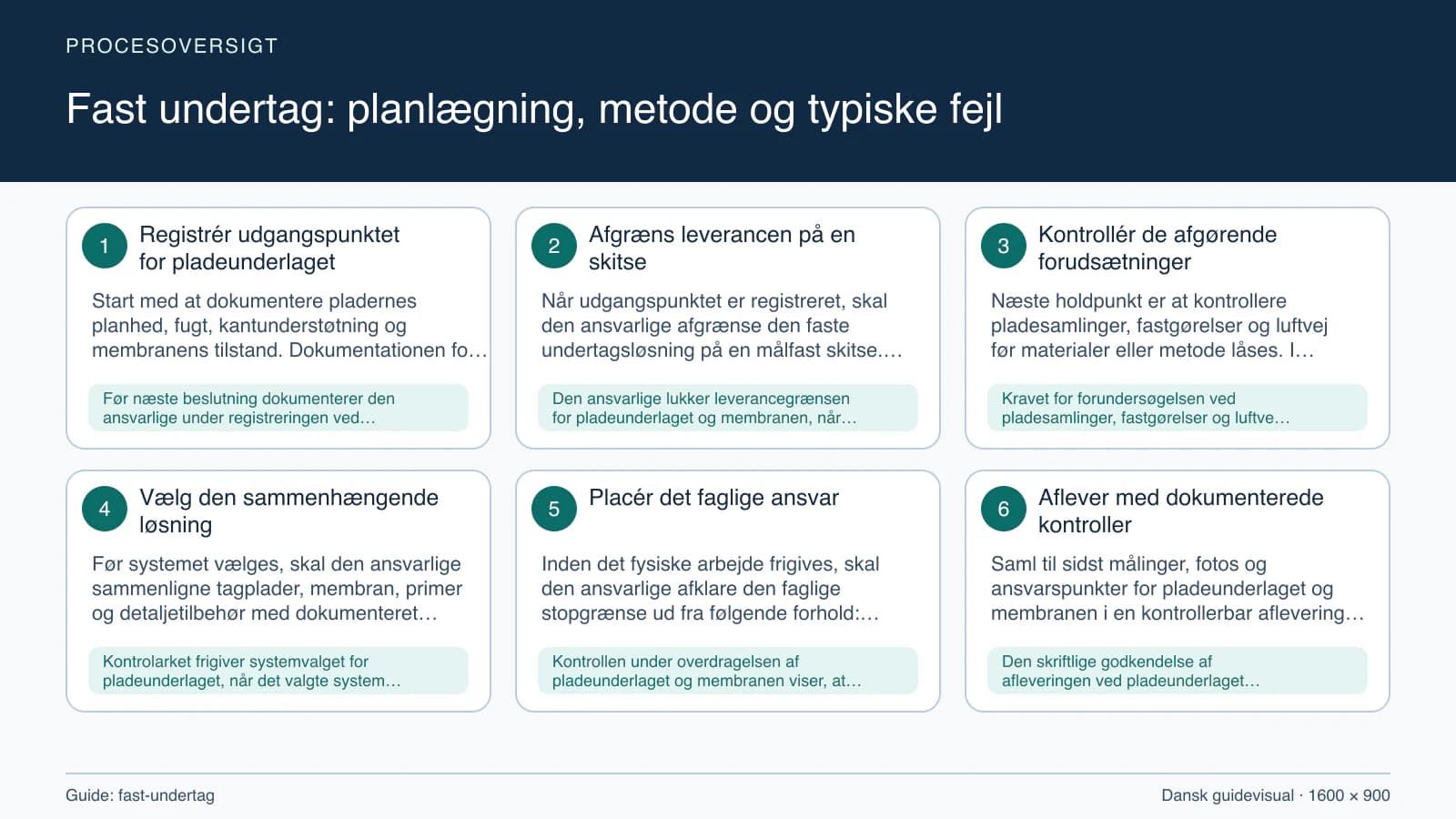 Procesoversigt til guiden “Fast undertag: planlægning, metode og typiske fejl” med konkrete arbejdstrin og kontrolpunkter.