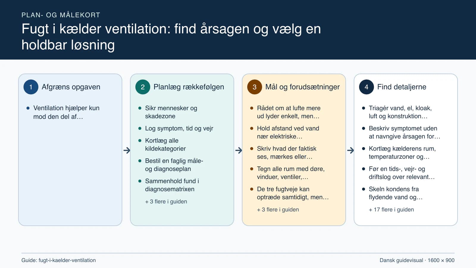 Plan- og målekort fra “Sikr mennesker og skadezone” til “Følg effekt gennem relevant årstid”.