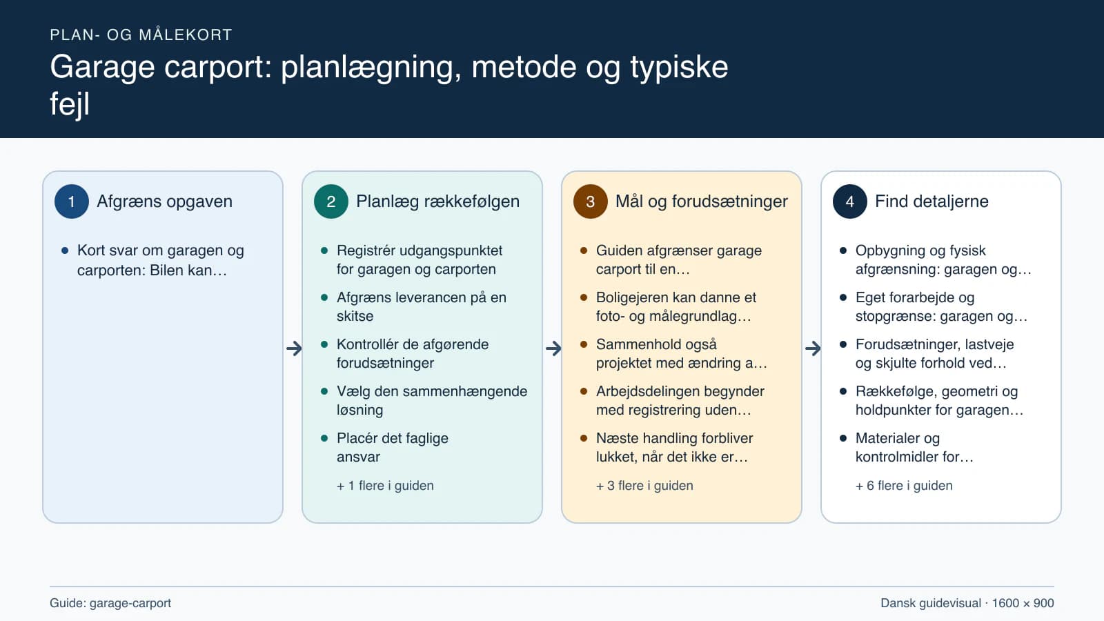 Plan- og målekort fra “Registrér udgangspunktet for garagen og carporten” til “Aflever med dokumenterede kontroller”.