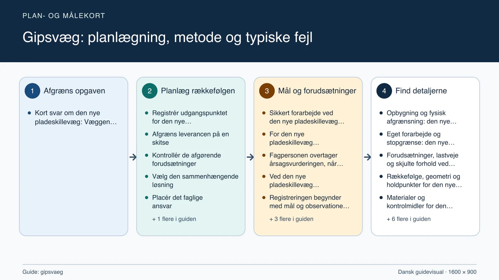 Plan- og målekort fra “Registrér udgangspunktet for den nye pladeskillevæg” til “Aflever med dokumenterede kontroller”.