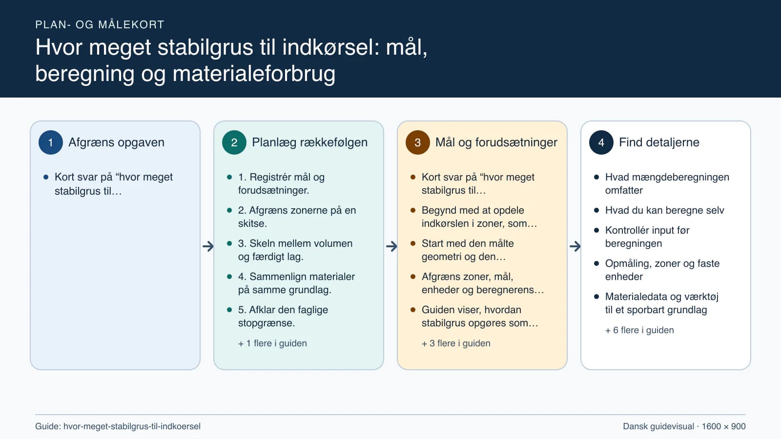 Plan- og målekort fra “1. Registrér mål og forudsætninger.” til “6. Saml resultat og forbehold.”.