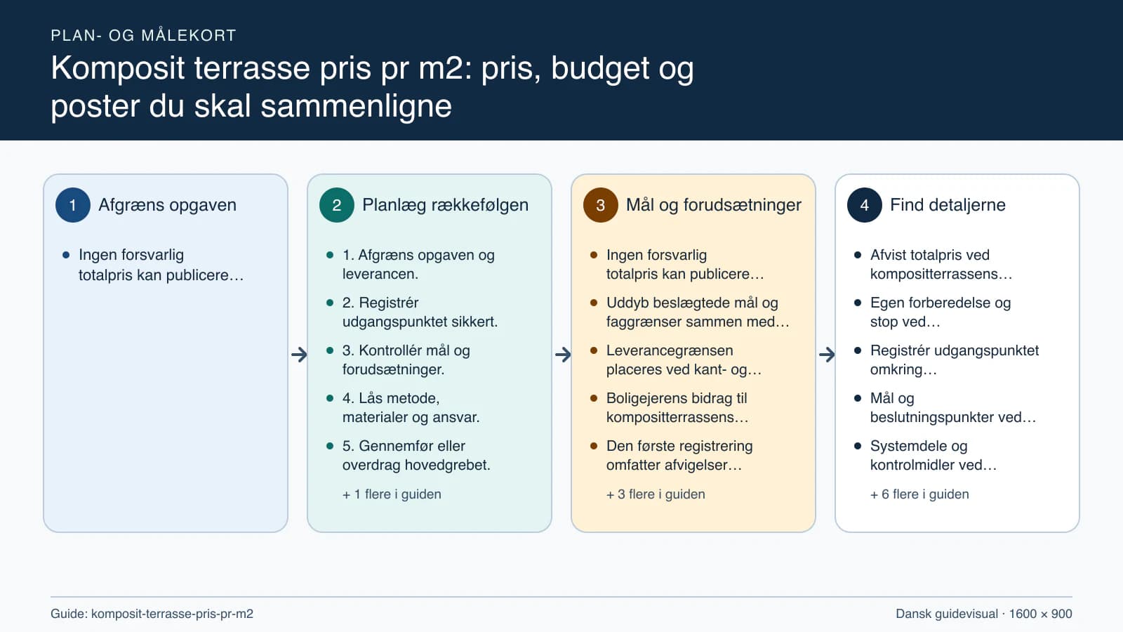 Plan- og målekort fra “1. Afgræns opgaven og leverancen.” til “6. Kontrollér resultatet og aflever.”.
