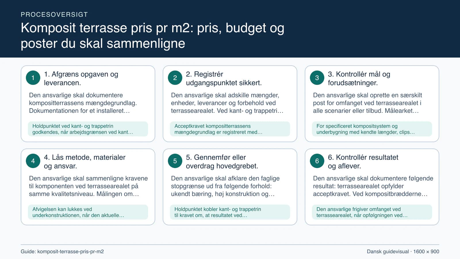 Procesoversigt til guiden “Komposit terrasse pris pr m2: pris, budget og poster du skal sammenligne” med konkrete arbejdstrin og kontrolpunkter.