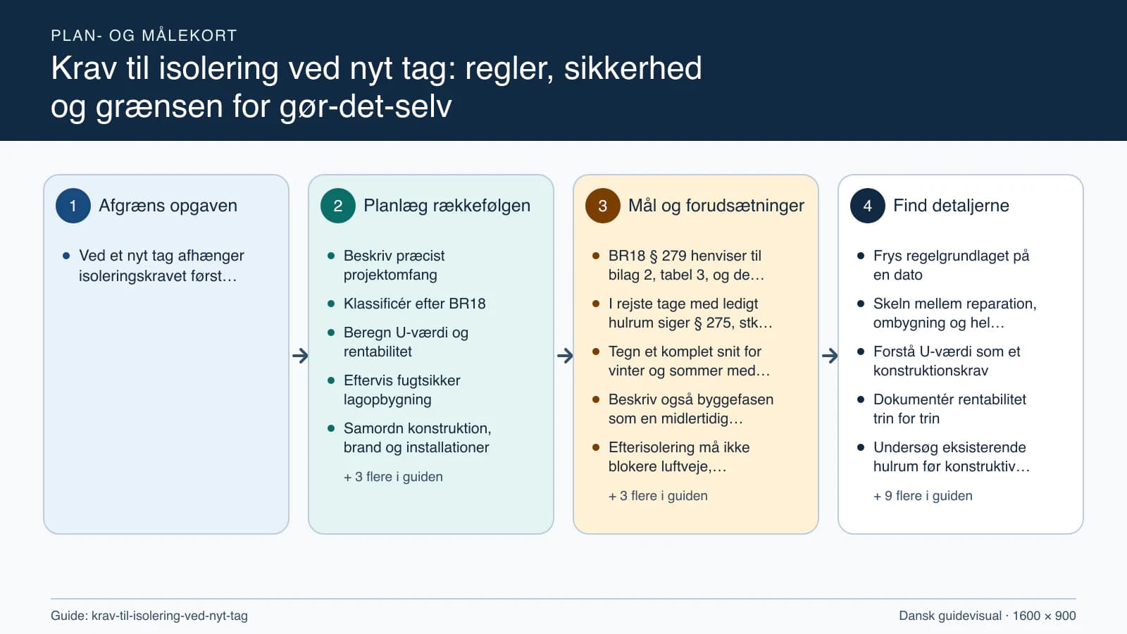 Plan- og målekort fra “Beskriv præcist projektomfang” til “Aflever opdateret bygningsmappe”.