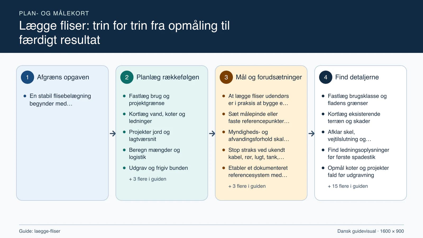Plan- og målekort fra “Fastlæg brug og projektgrænse” til “Aflever og følg driften”.