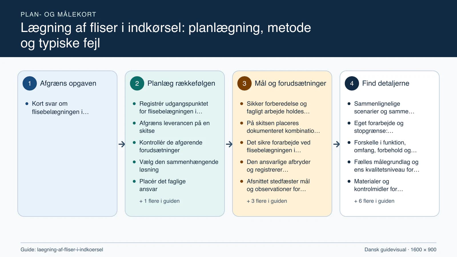 Plan- og målekort fra “Registrér udgangspunktet for flisebelægningen i indkørslen” til “Aflever med dokumenterede kontroller”.