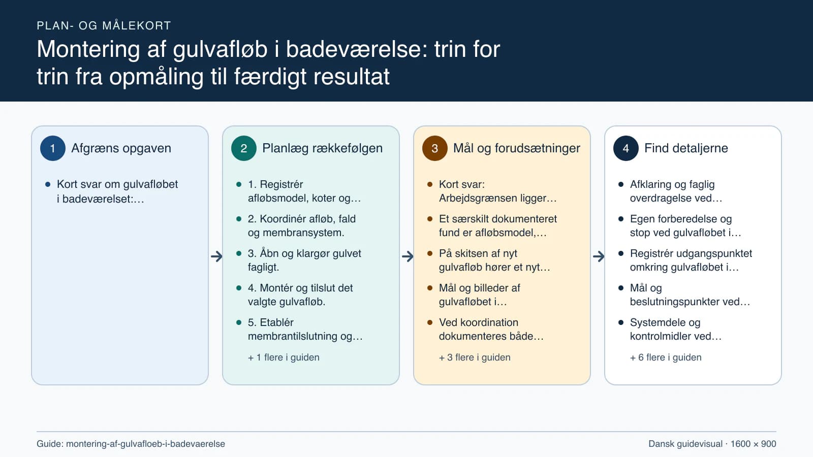 Plan- og målekort fra “1. Registrér afløbsmodel, koter og gulvopbygning.” til “6. Kontrollér tæthed, vandvej og dokumentation.”.