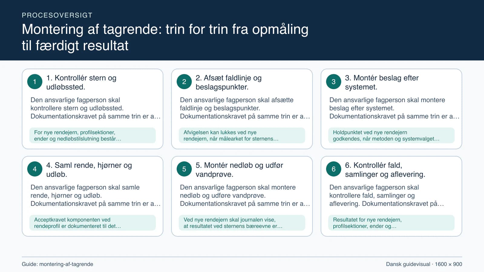 Procesoversigt til guiden “Montering af tagrende: trin for trin fra opmåling til færdigt resultat” med konkrete arbejdstrin og kontrolpunkter.