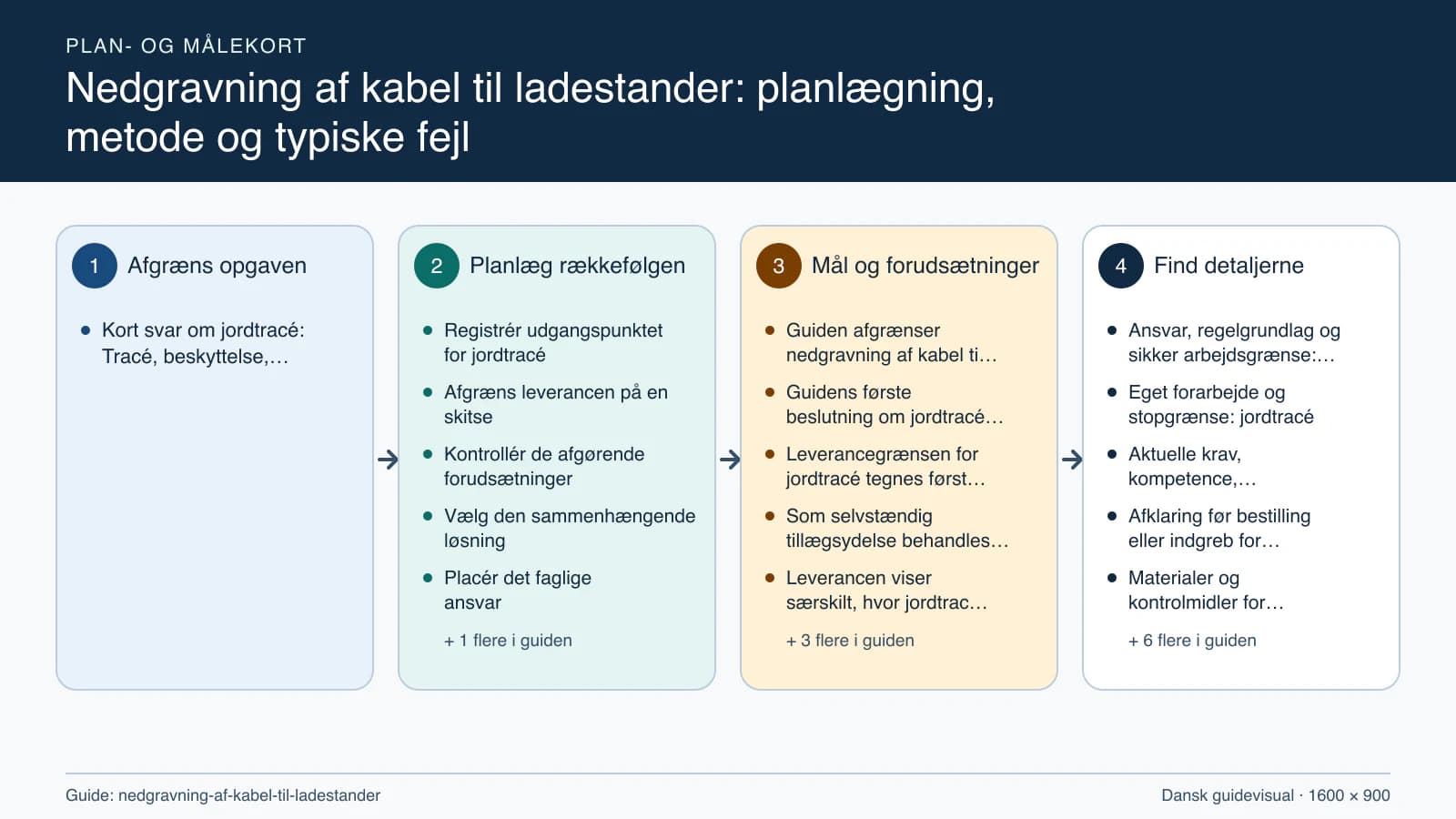 Plan- og målekort fra “Registrér udgangspunktet for jordtracé” til “Aflever med dokumenterede kontroller”.