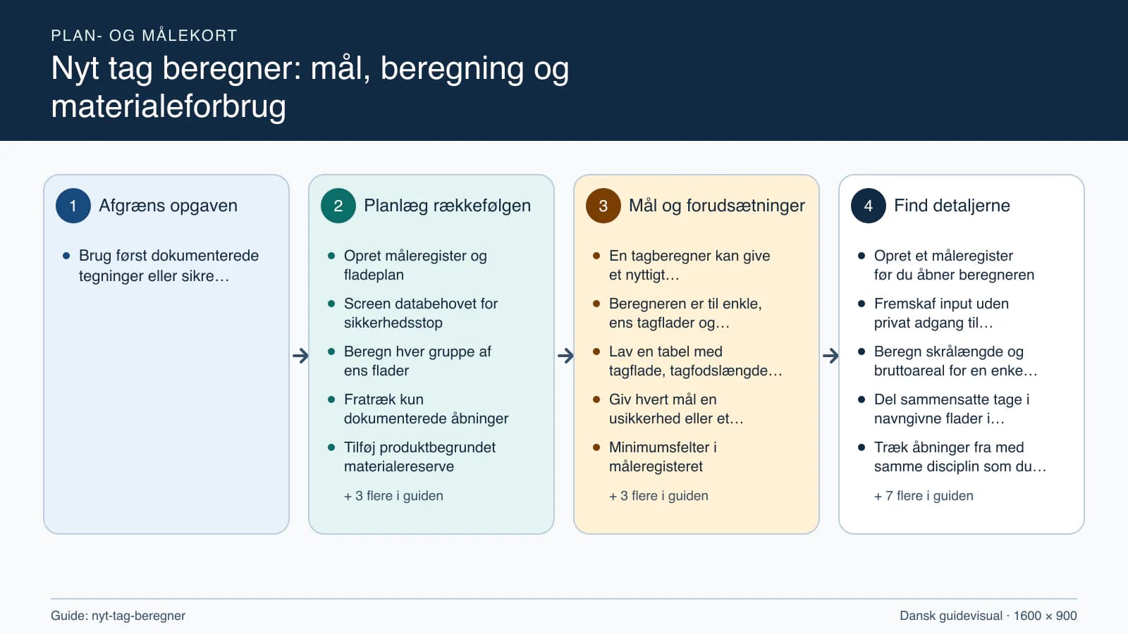 Plan- og målekort fra “Opret måleregister og fladeplan” til “Frigiv en versionslåst tilbudsberegning”.