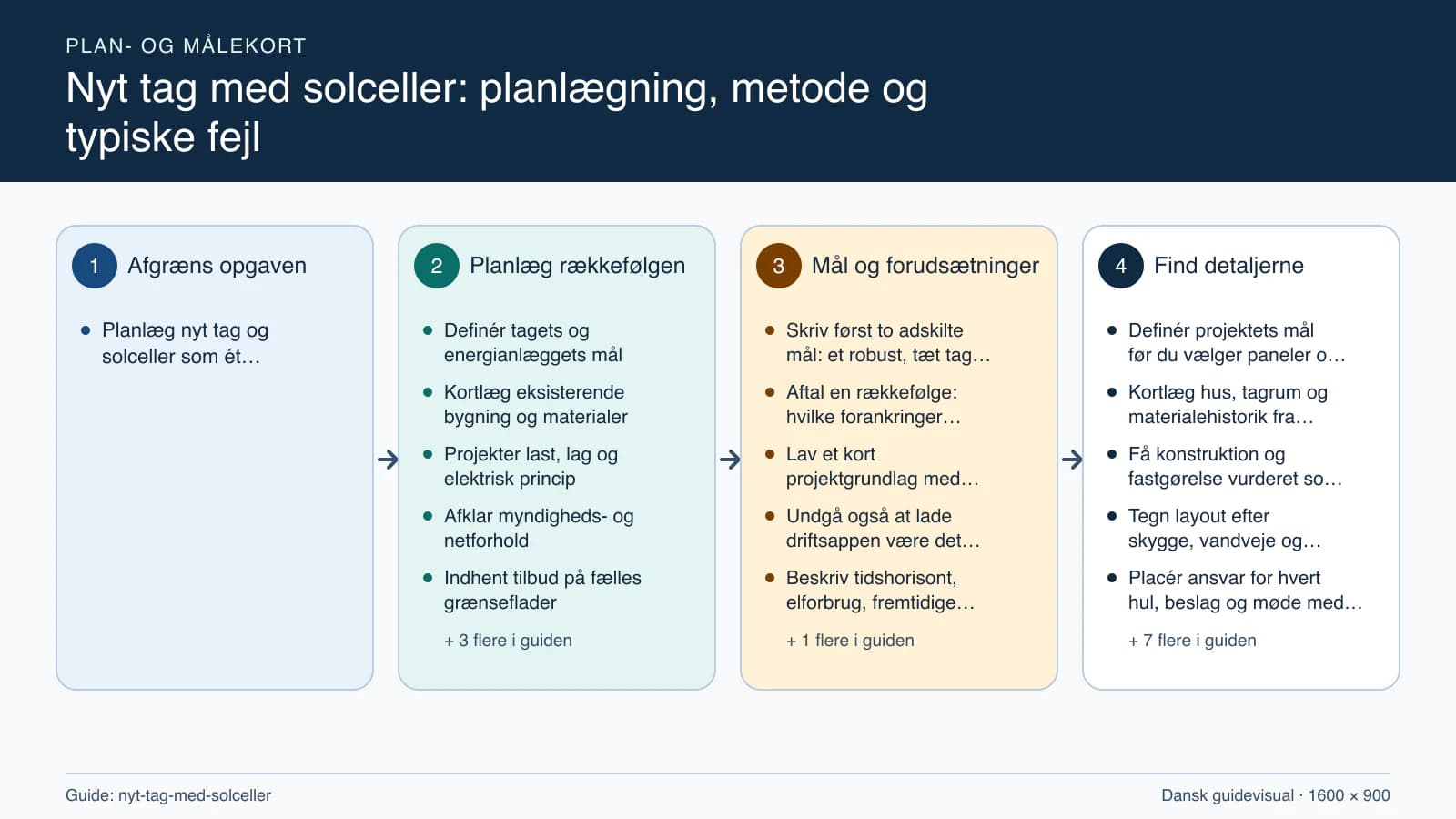 Plan- og målekort fra “Definér tagets og energianlæggets mål” til “Aflever samlet mappe og sikker driftsplan”.