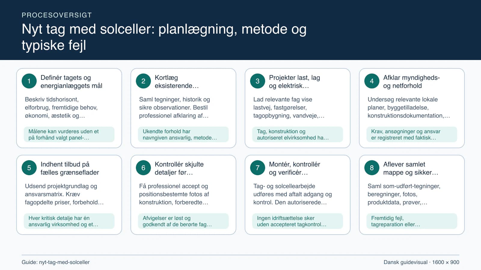 Procesoversigt til guiden “Nyt tag med solceller: planlægning, metode og typiske fejl” med konkrete arbejdstrin og kontrolpunkter.