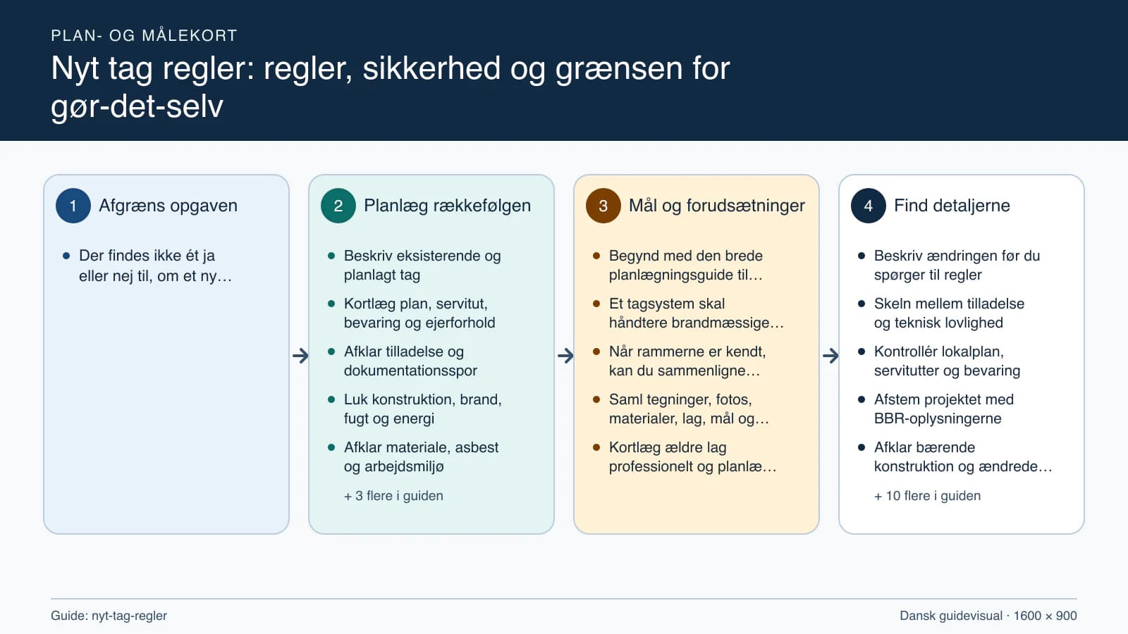 Plan- og målekort fra “Beskriv eksisterende og planlagt tag” til “Aflevér, færdigmeld og opdater registre”.