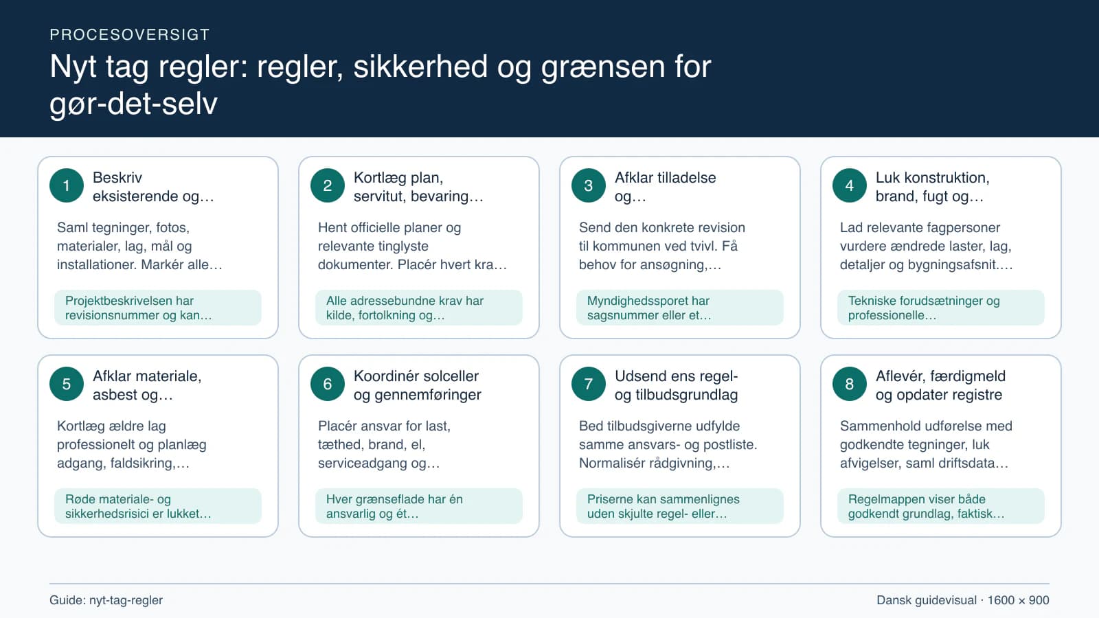Procesoversigt til guiden “Nyt tag regler: regler, sikkerhed og grænsen for gør-det-selv” med konkrete arbejdstrin og kontrolpunkter.