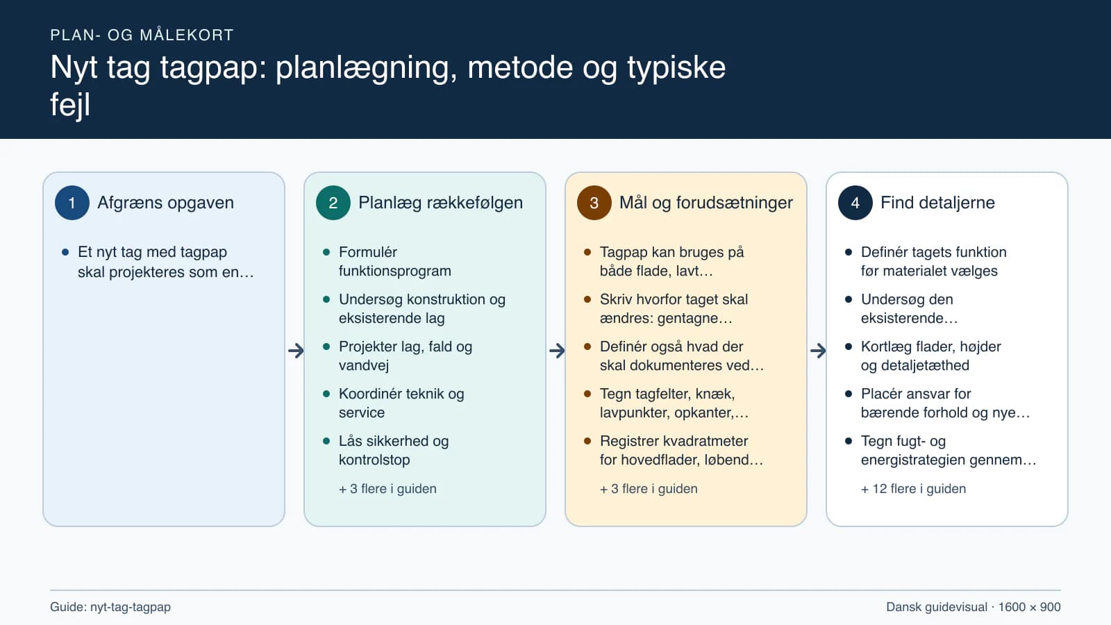 Plan- og målekort fra “Formulér funktionsprogram” til “Aflevér og start drift”.