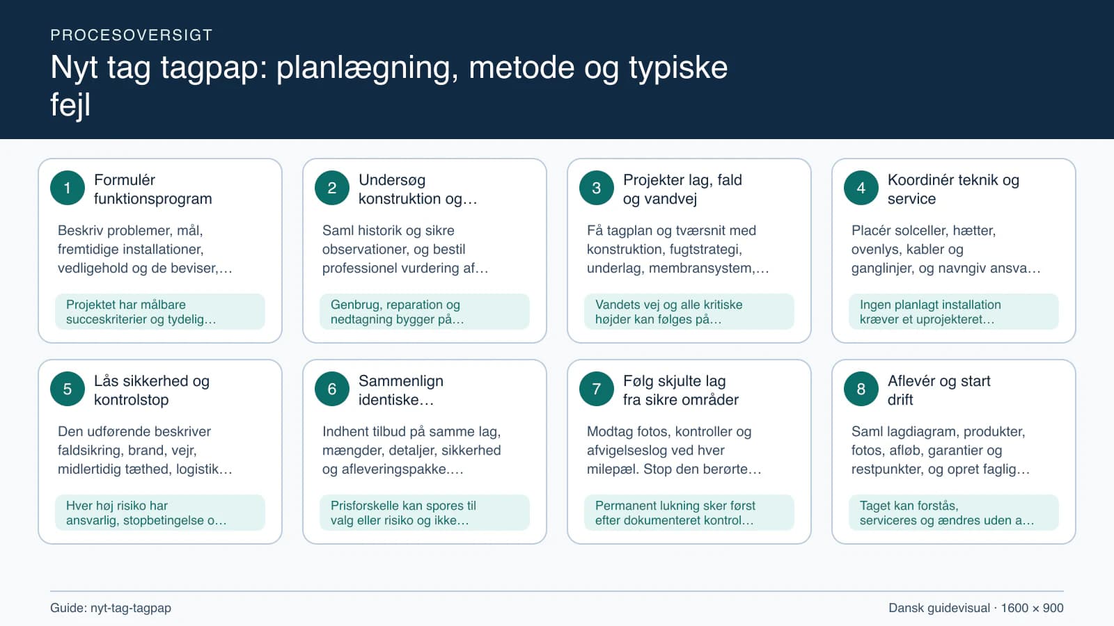 Procesoversigt til guiden “Nyt tag tagpap: planlægning, metode og typiske fejl” med konkrete arbejdstrin og kontrolpunkter.