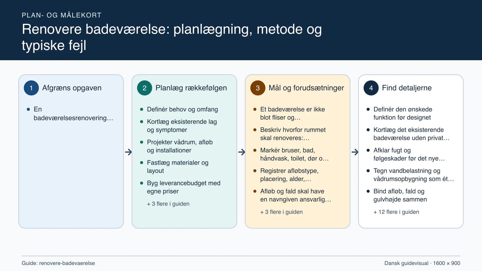 Plan- og målekort fra “Definér behov og omfang” til “Aflever og opret drift”.