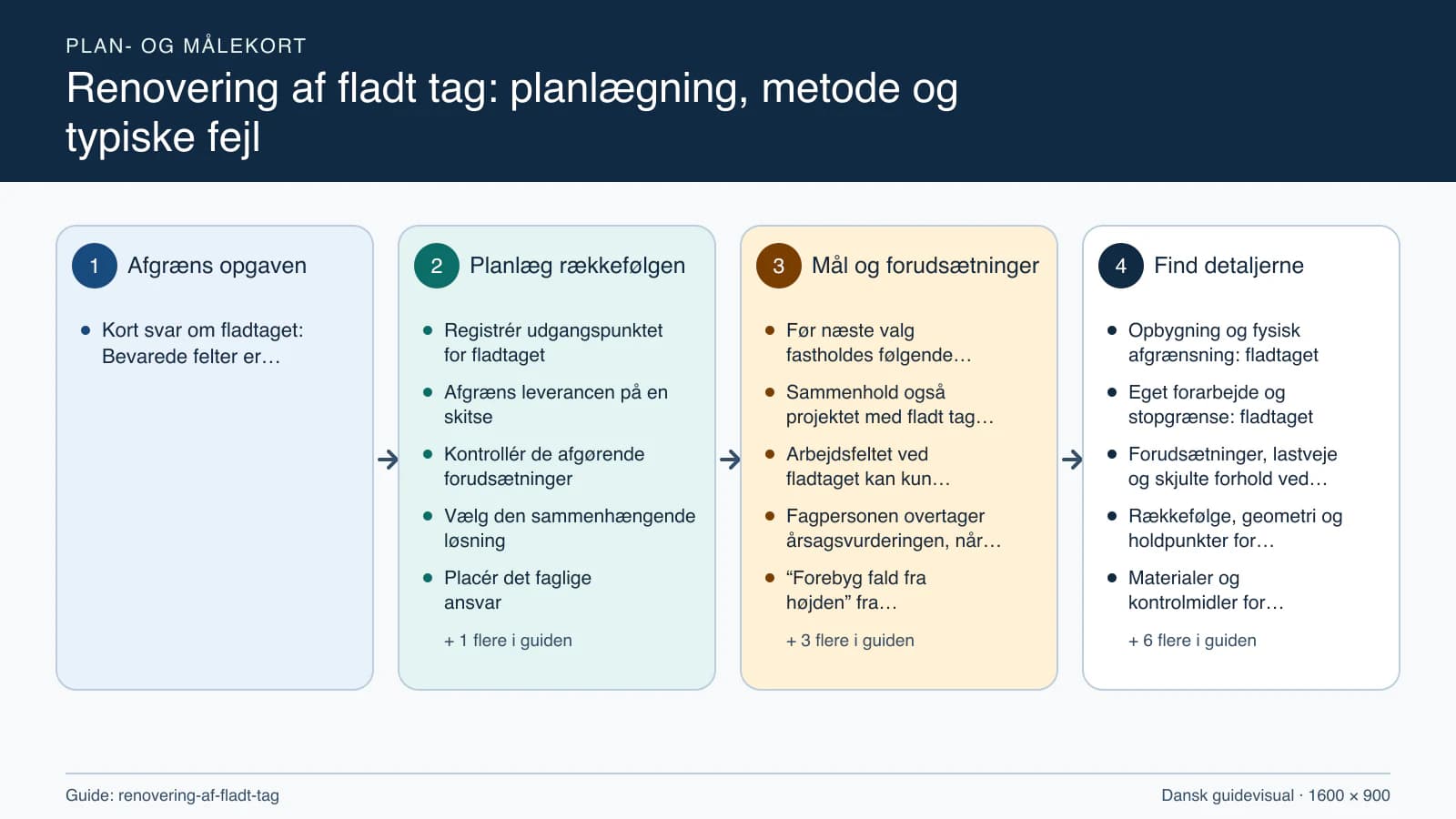 Plan- og målekort fra “Registrér udgangspunktet for fladtaget” til “Aflever med dokumenterede kontroller”.