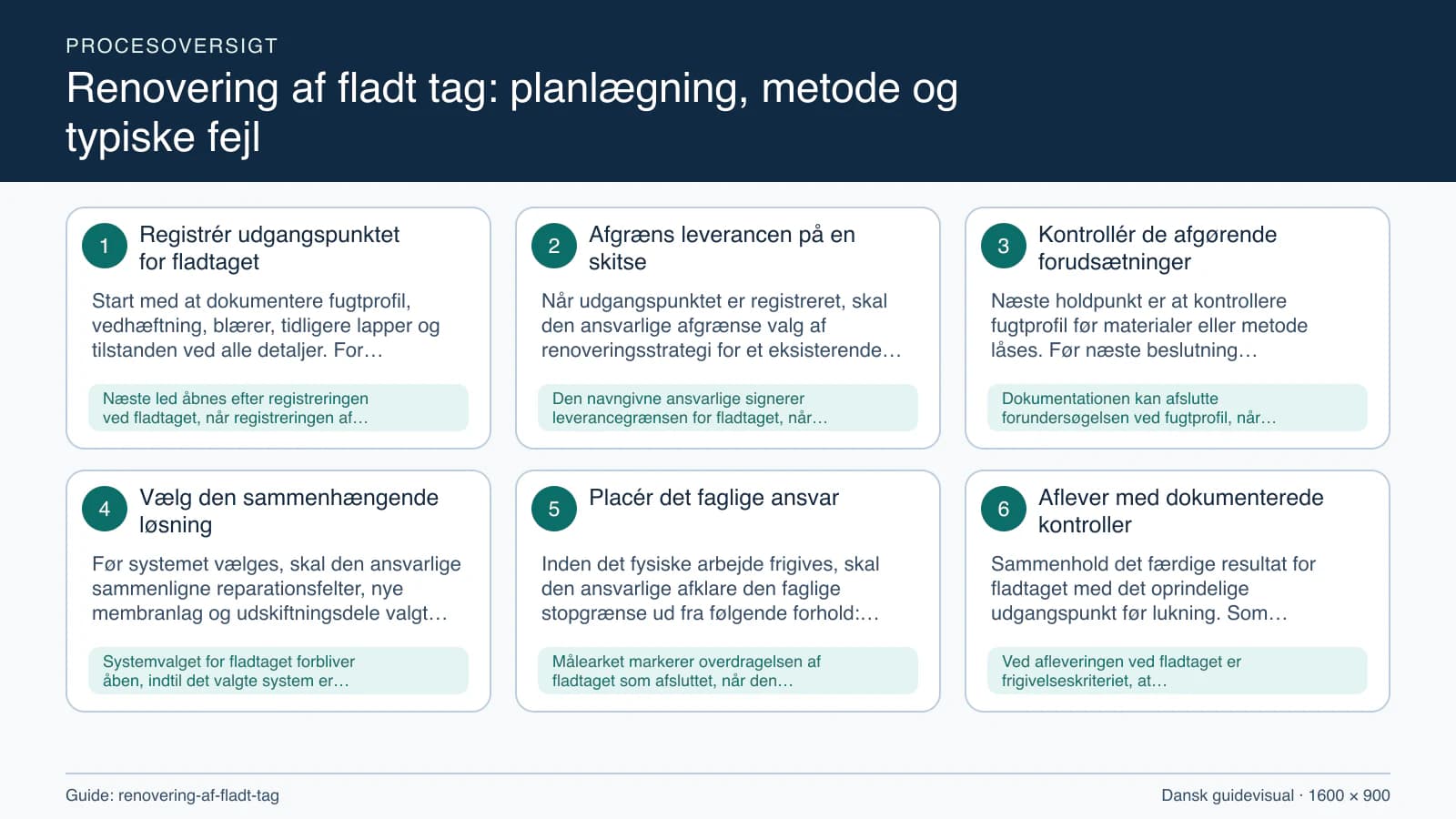 Procesoversigt til guiden “Renovering af fladt tag: planlægning, metode og typiske fejl” med konkrete arbejdstrin og kontrolpunkter.