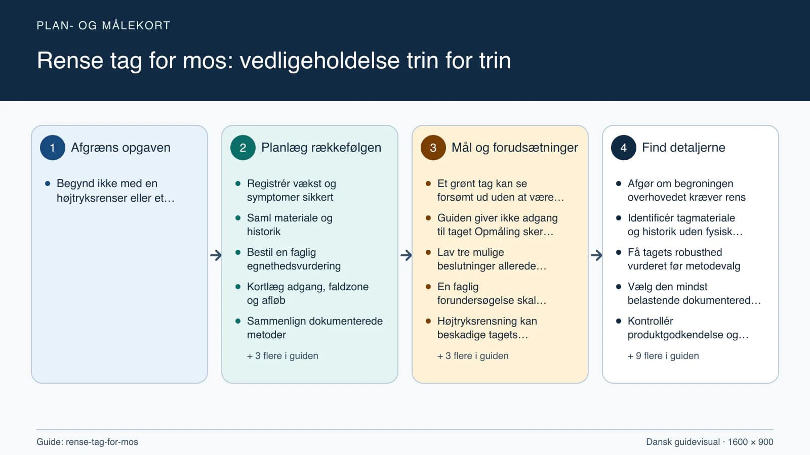 Plan- og målekort fra “Registrér vækst og symptomer sikkert” til “Aflevér og opret en kontrolkalender”.