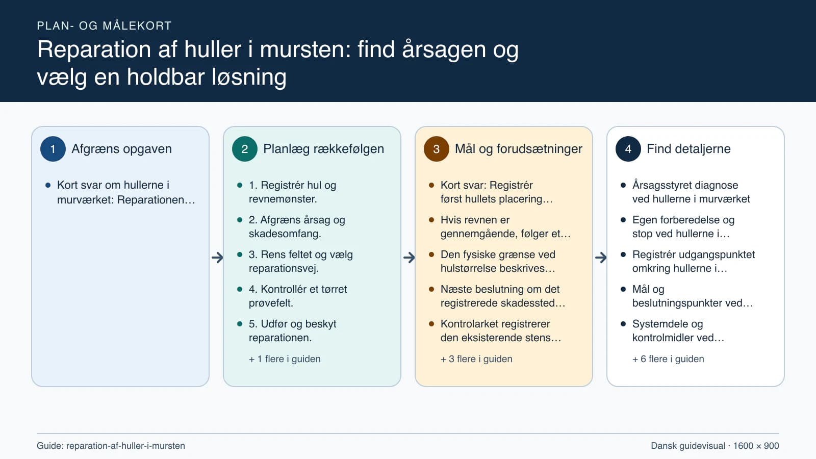 Plan- og målekort fra “1. Registrér hul og revnemønster.” til “6. Efterprøv styrke, fuge og farve.”.