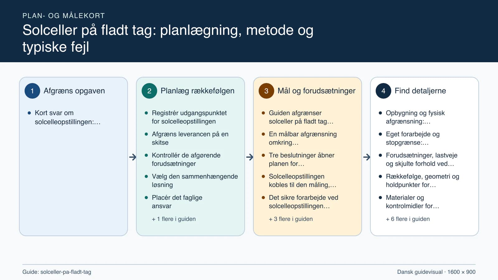 Plan- og målekort fra “Registrér udgangspunktet for solcelleopstillingen” til “Aflever med dokumenterede kontroller”.