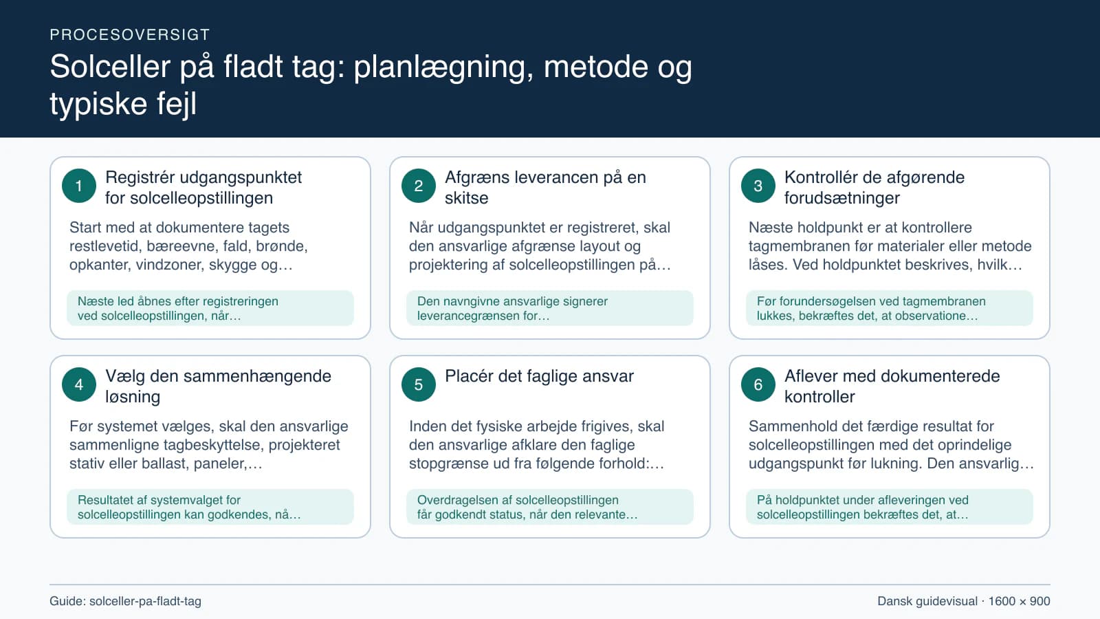 Procesoversigt til guiden “Solceller på fladt tag: planlægning, metode og typiske fejl” med konkrete arbejdstrin og kontrolpunkter.