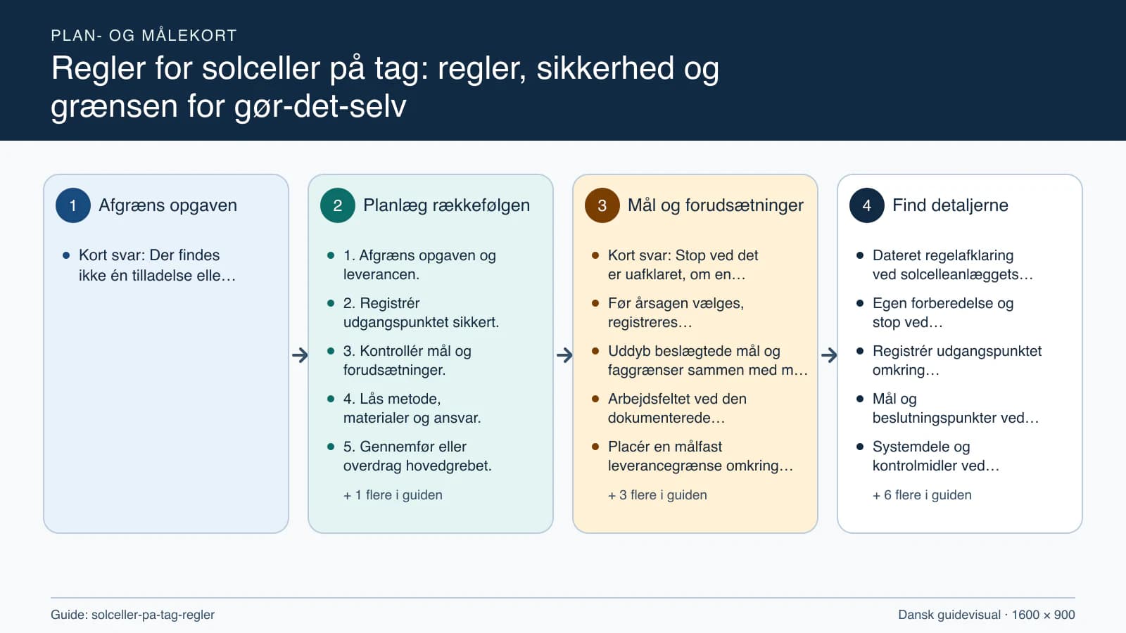 Plan- og målekort fra “1. Afgræns opgaven og leverancen.” til “6. Kontrollér resultatet og aflever.”.