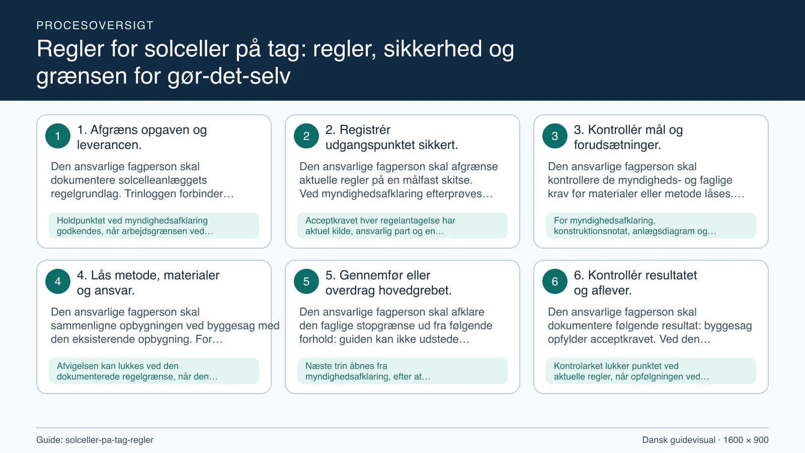 Procesoversigt til guiden “Regler for solceller på tag: regler, sikkerhed og grænsen for gør-det-selv” med konkrete arbejdstrin og kontrolpunkter.