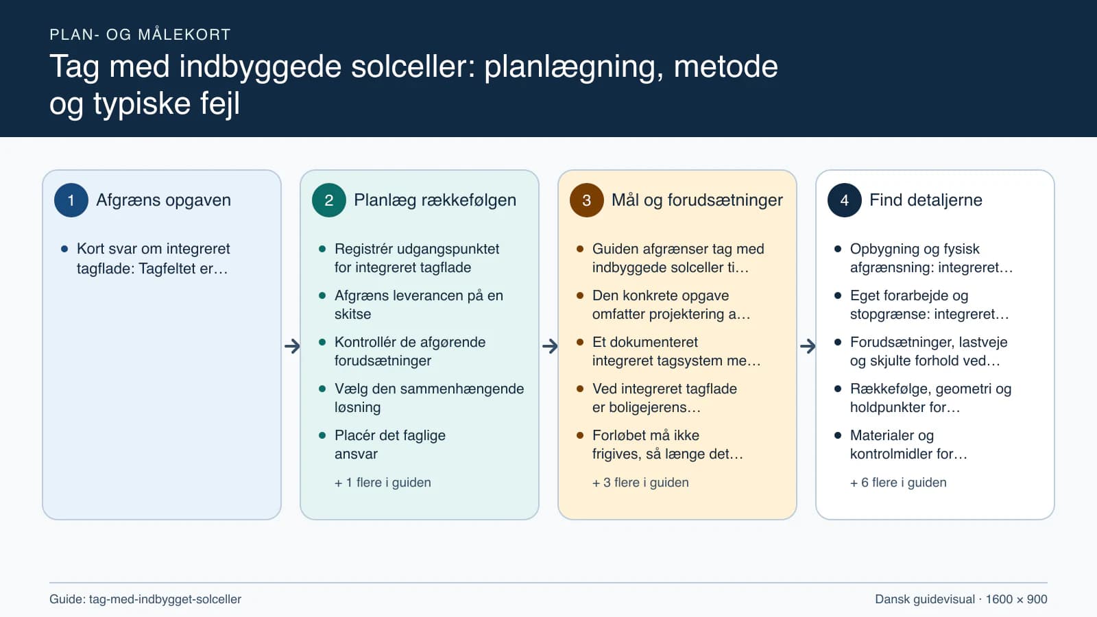 Plan- og målekort fra “Registrér udgangspunktet for integreret tagflade” til “Aflever med dokumenterede kontroller”.