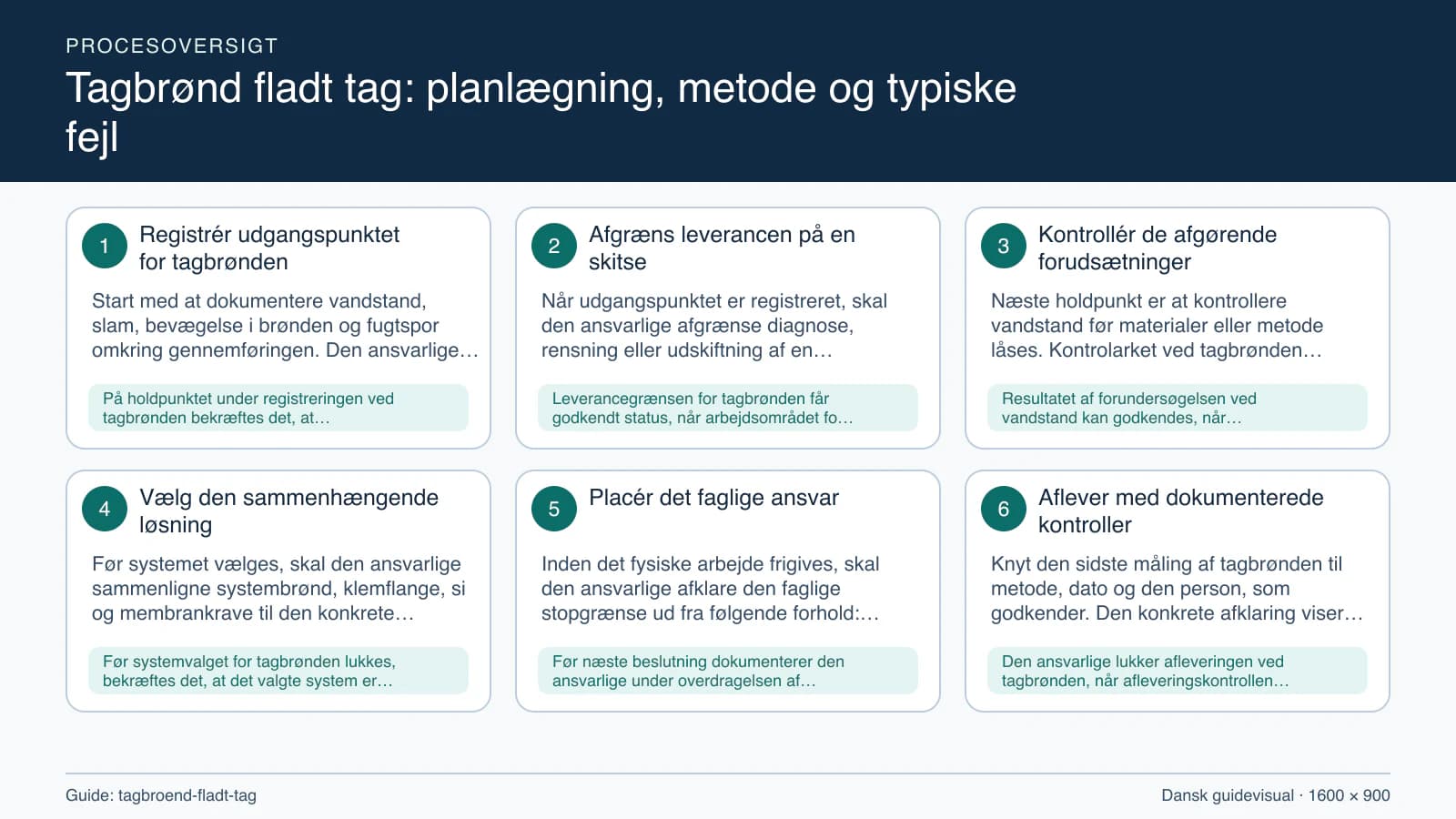 Procesoversigt til guiden “Tagbrønd fladt tag: planlægning, metode og typiske fejl” med konkrete arbejdstrin og kontrolpunkter.