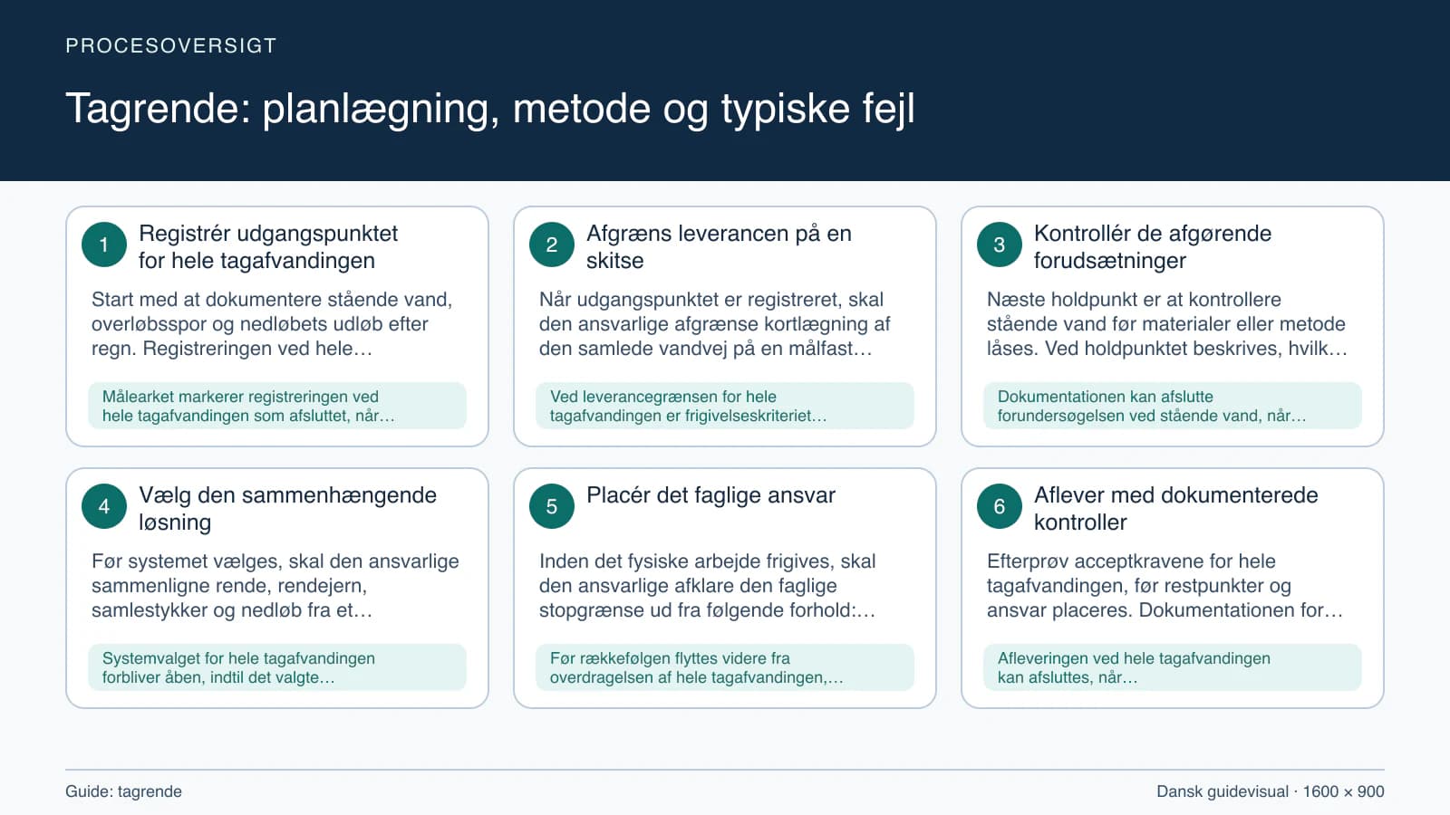 Procesoversigt til guiden “Tagrende: planlægning, metode og typiske fejl” med konkrete arbejdstrin og kontrolpunkter.