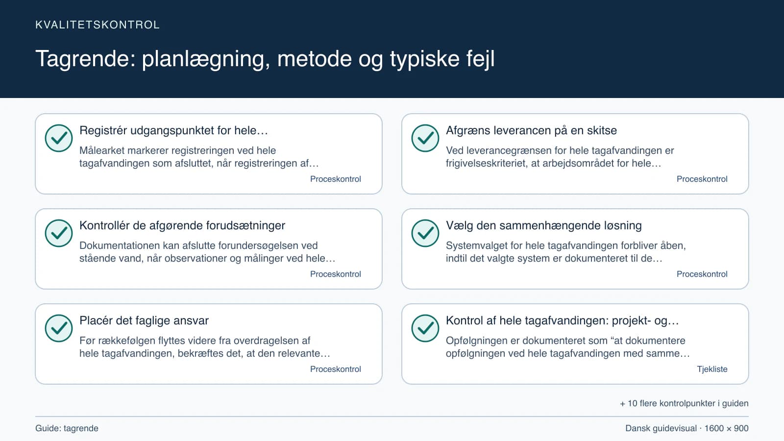 Kvalitetskontrol med checkpointet “Ved leverancegrænsen for hele tagafvandingen er frigivelseskriteriet, at arbejdsområdet for hele tagafvandingen, fravalgene og stående vand fremgår a…”.