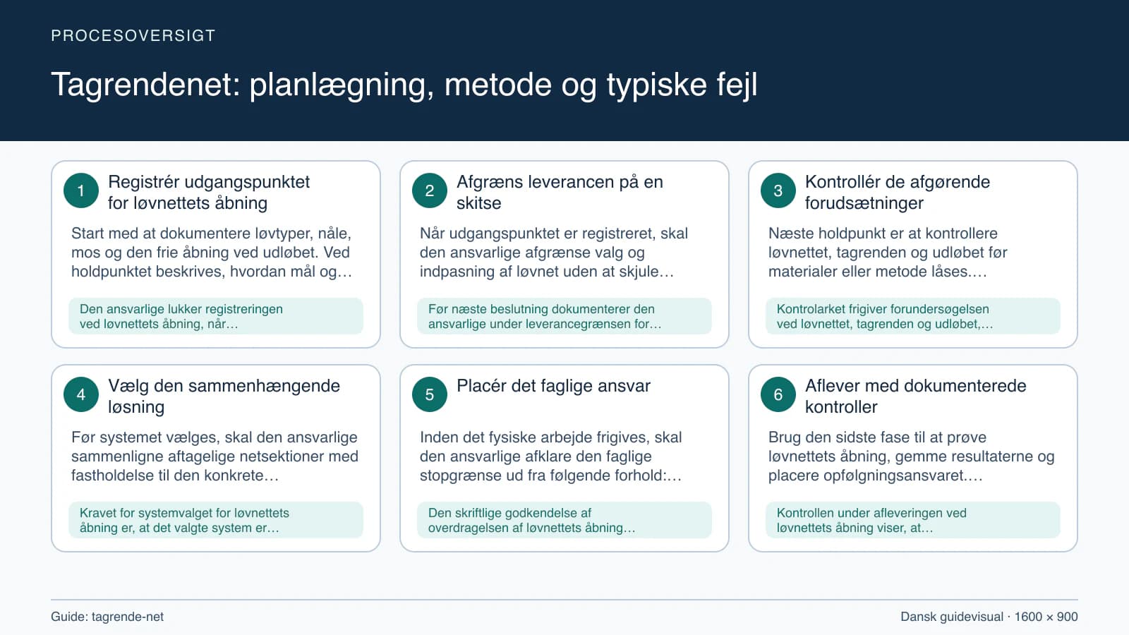 Procesoversigt til guiden “Tagrendenet: planlægning, metode og typiske fejl” med konkrete arbejdstrin og kontrolpunkter.