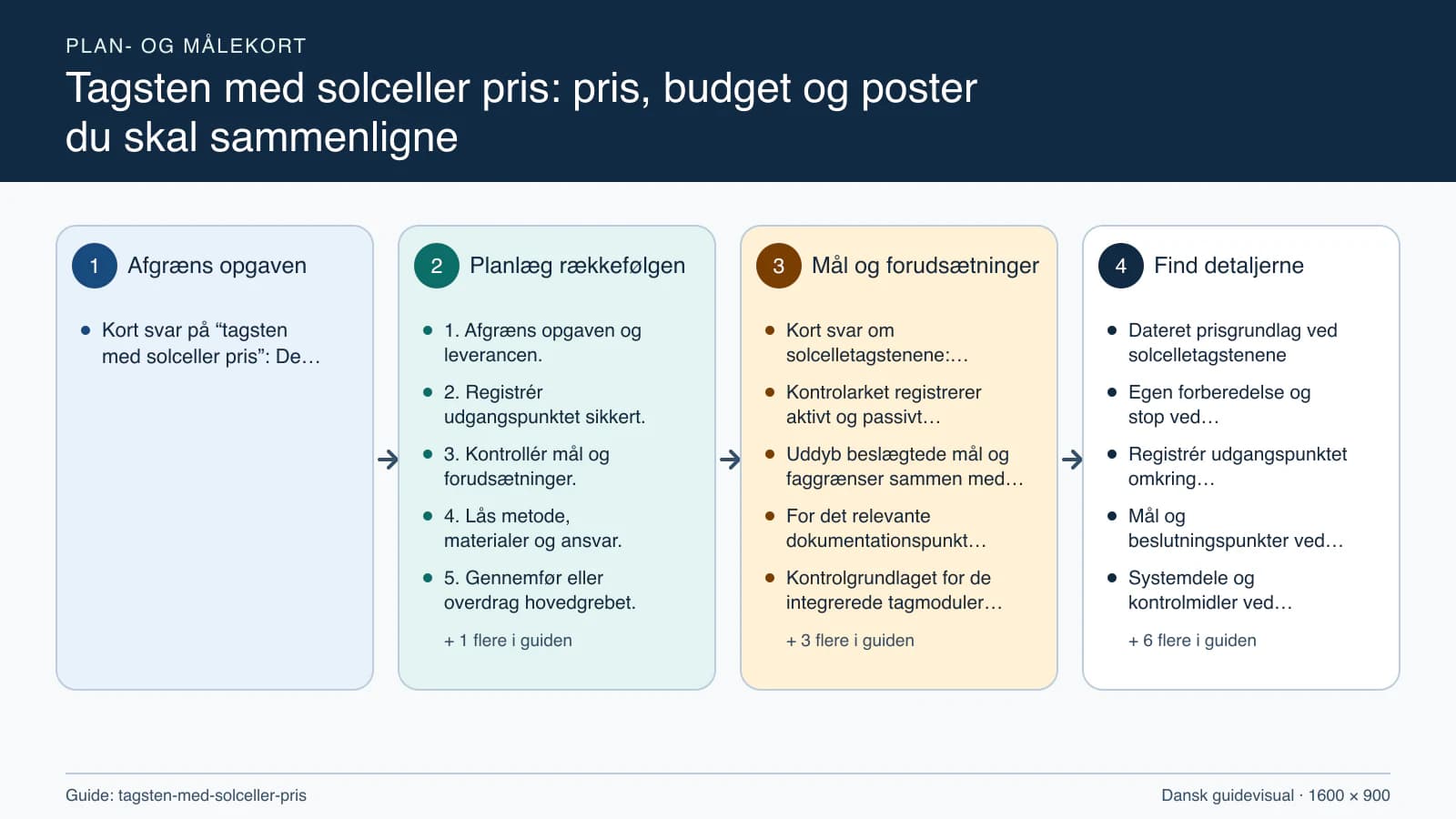Plan- og målekort fra “1. Afgræns opgaven og leverancen.” til “6. Kontrollér resultatet og aflever.”.