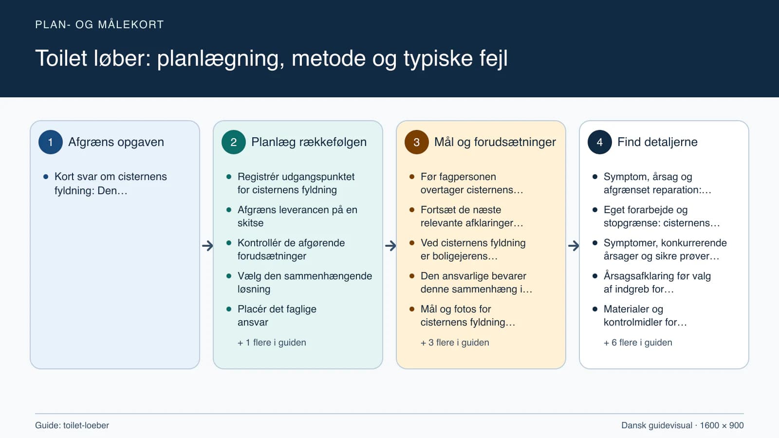 Plan- og målekort fra “Registrér udgangspunktet for cisternens fyldning” til “Aflever med dokumenterede kontroller”.