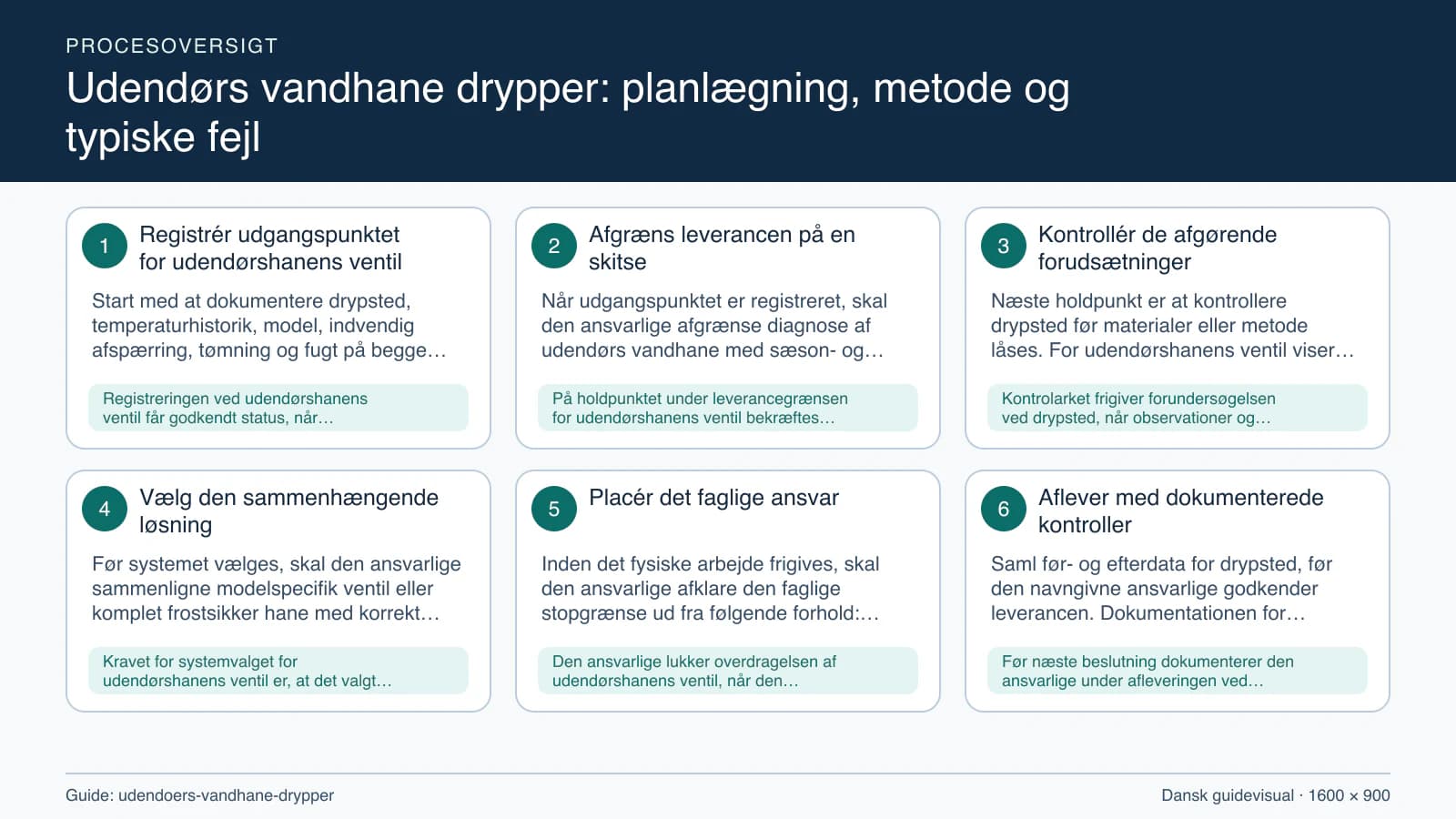 Procesoversigt til guiden “Udendørs vandhane drypper: planlægning, metode og typiske fejl” med konkrete arbejdstrin og kontrolpunkter.