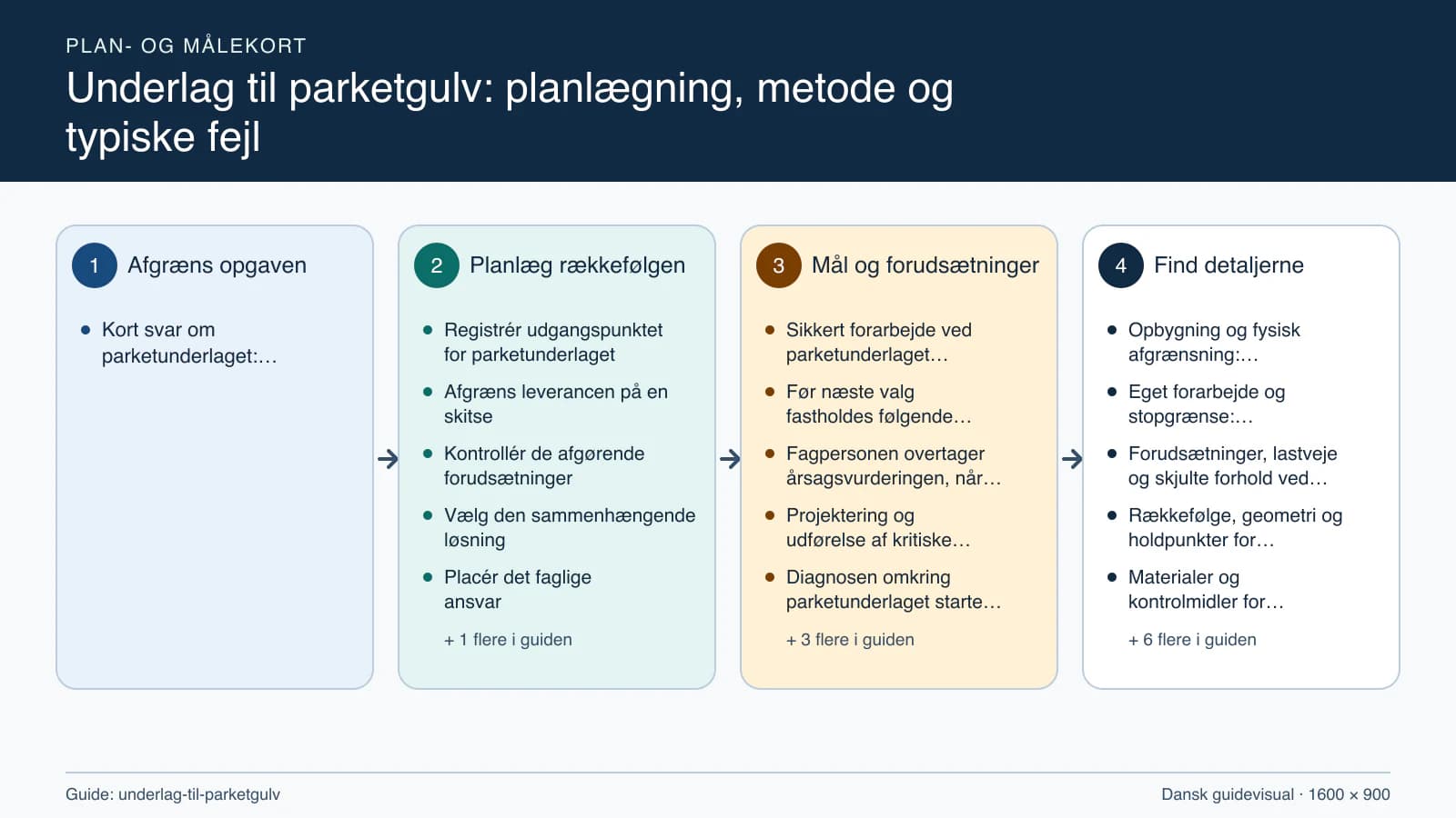 Plan- og målekort fra “Registrér udgangspunktet for parketunderlaget” til “Aflever med dokumenterede kontroller”.