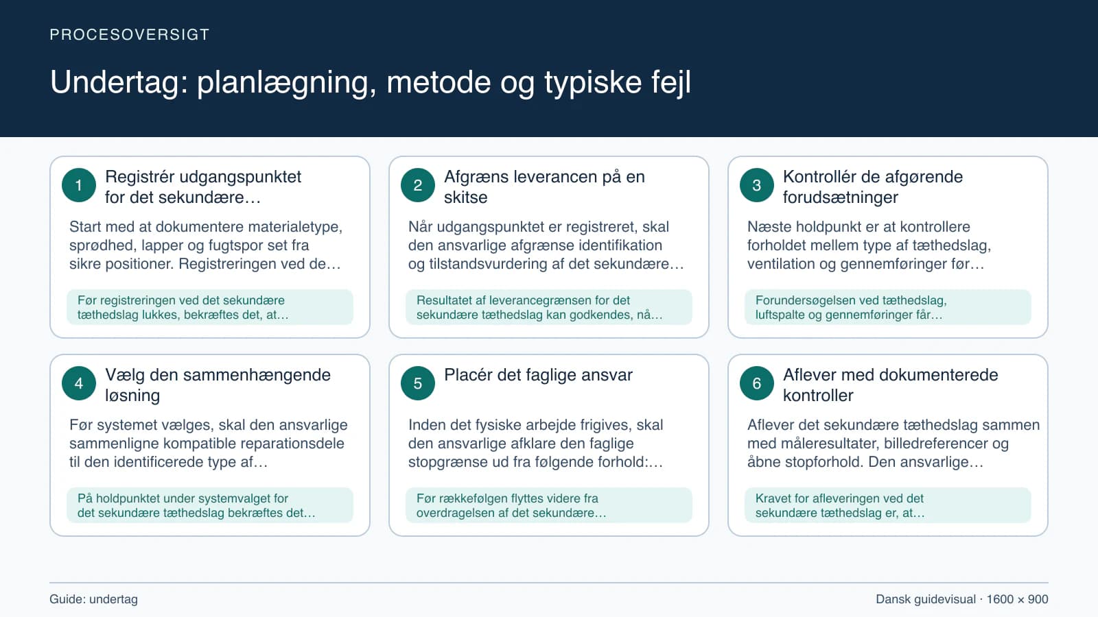 Procesoversigt til guiden “Undertag: planlægning, metode og typiske fejl” med konkrete arbejdstrin og kontrolpunkter.