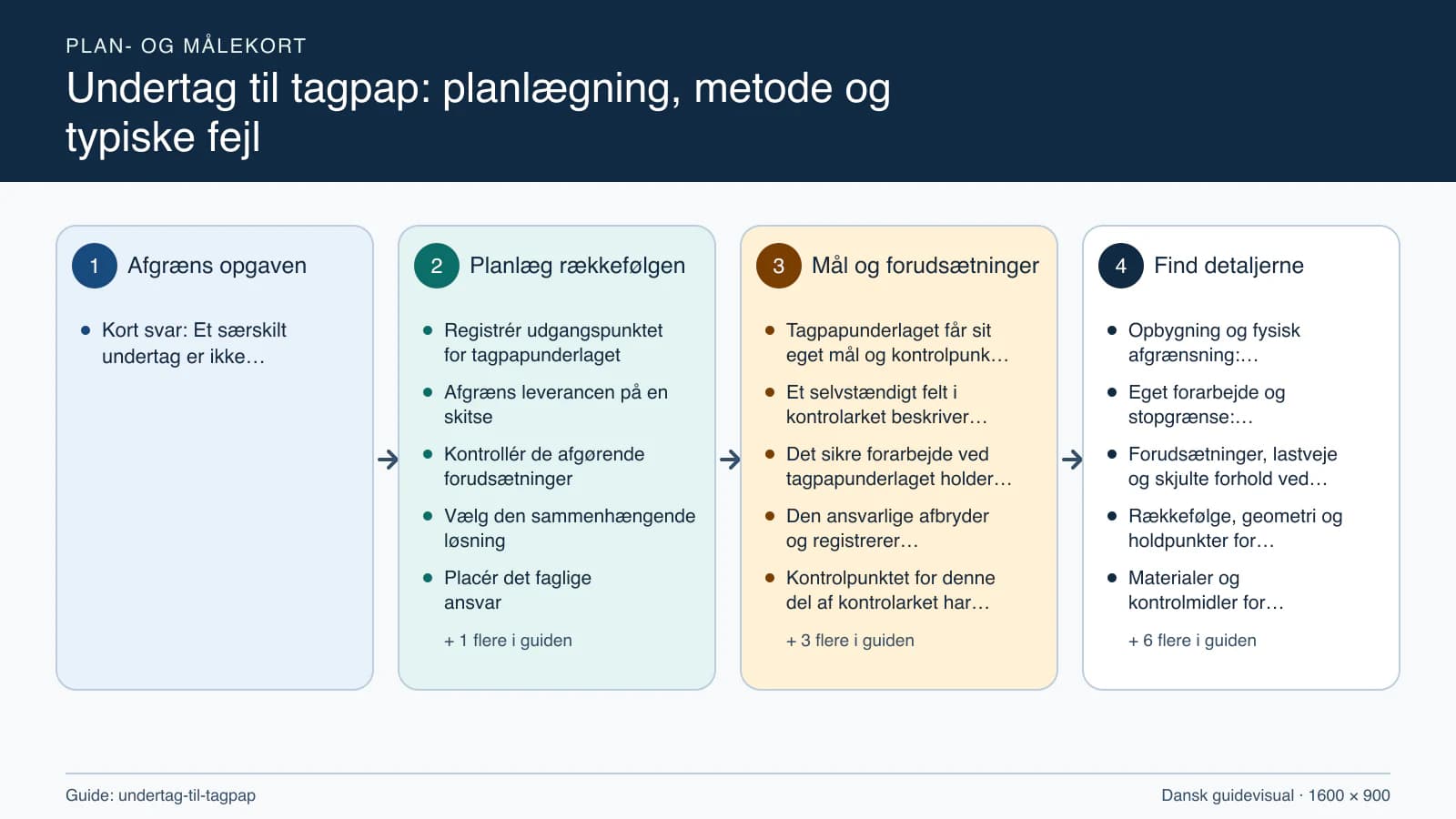 Plan- og målekort fra “Registrér udgangspunktet for tagpapunderlaget” til “Aflever med dokumenterede kontroller”.