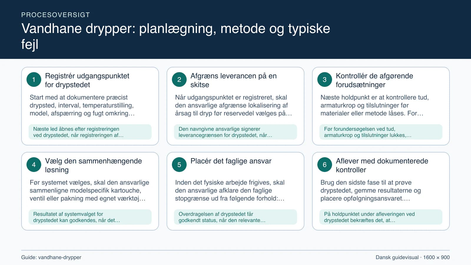 Procesoversigt til guiden “Vandhane drypper: planlægning, metode og typiske fejl” med konkrete arbejdstrin og kontrolpunkter.