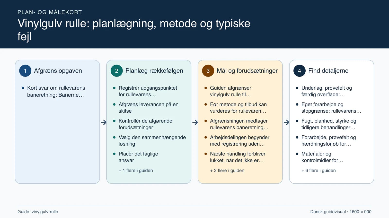 Plan- og målekort fra “Registrér udgangspunktet for rullevarens baneretning” til “Aflever med dokumenterede kontroller”.