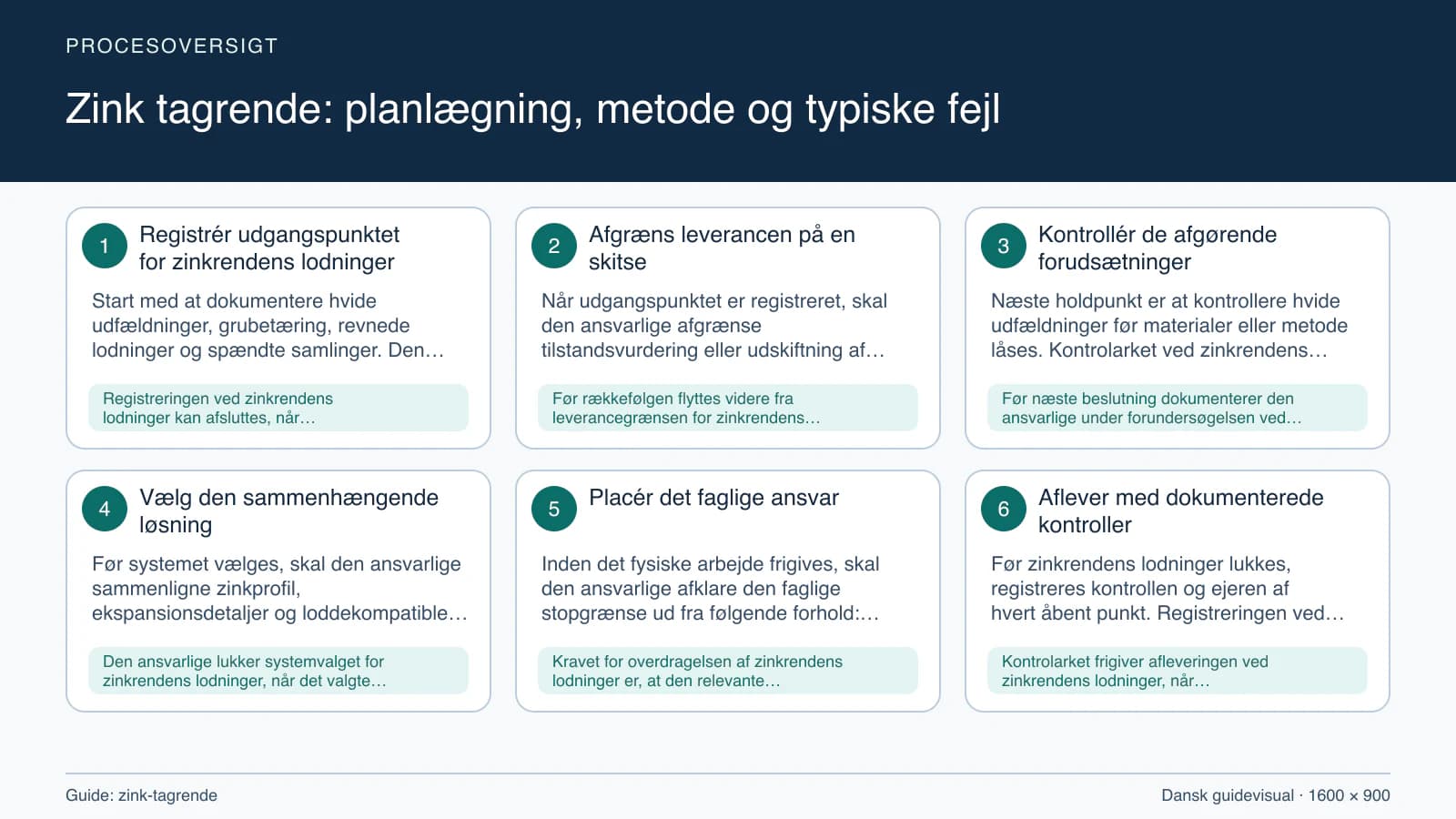 Procesoversigt til guiden “Zink tagrende: planlægning, metode og typiske fejl” med konkrete arbejdstrin og kontrolpunkter.