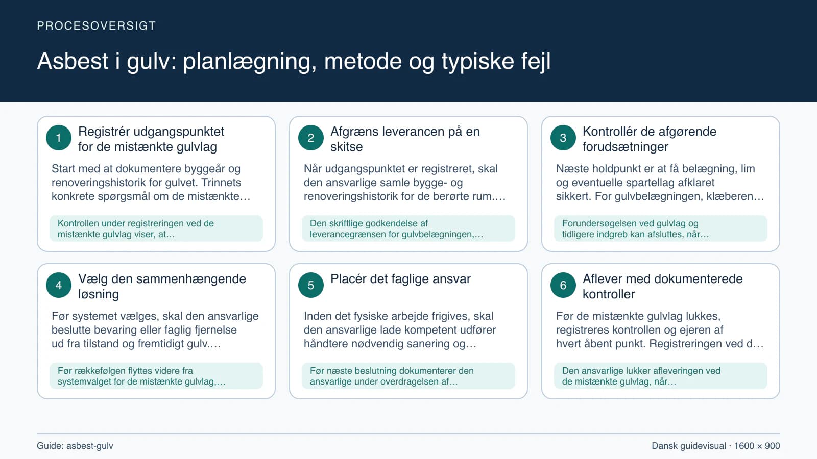 Procesoversigt til guiden “Asbest i gulv: planlægning, metode og typiske fejl” med konkrete arbejdstrin og kontrolpunkter.