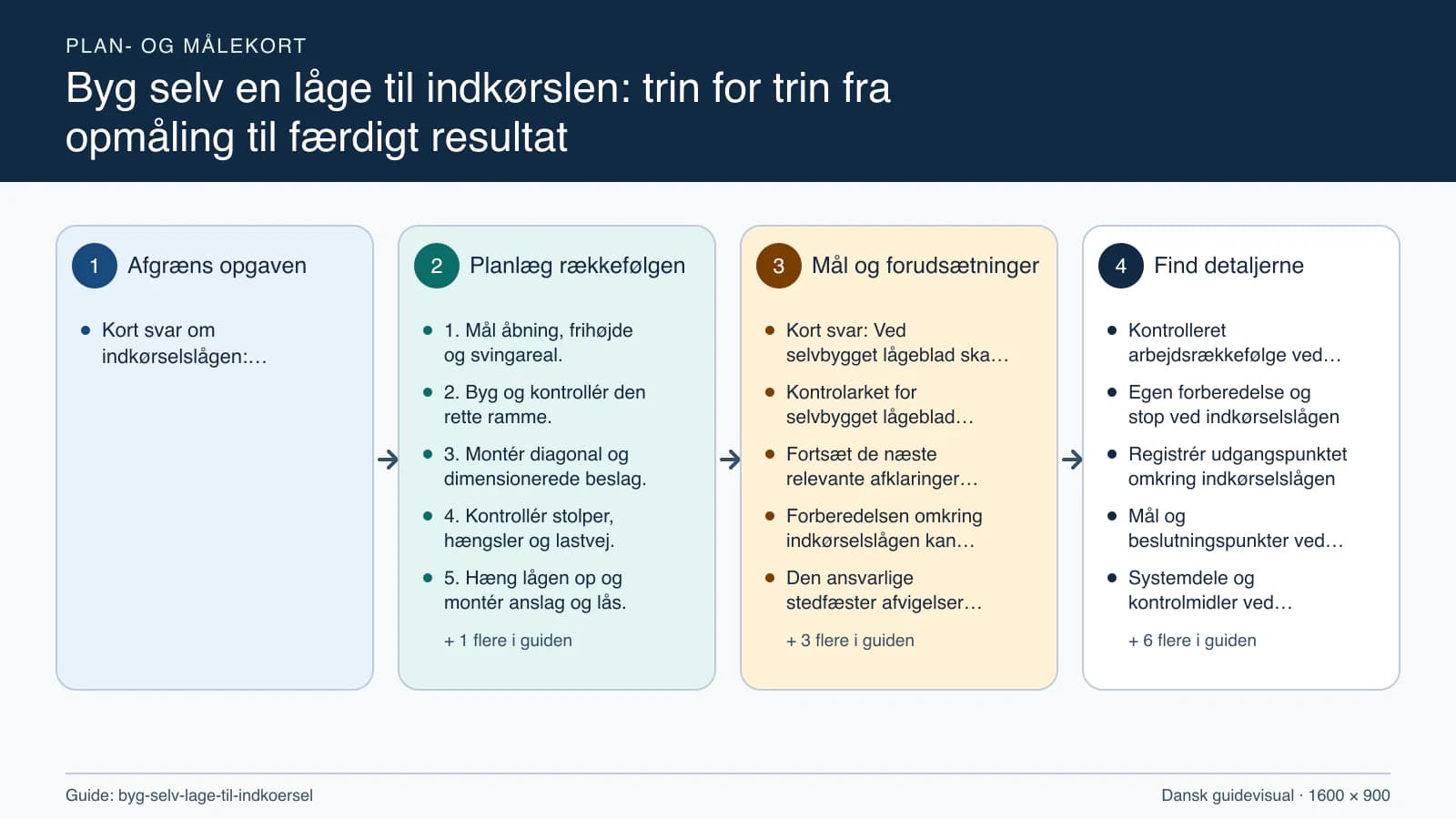 Plan- og målekort fra “1. Mål åbning, frihøjde og svingareal.” til “6. Justér og prøv lågen gennem flere cyklusser.”.
