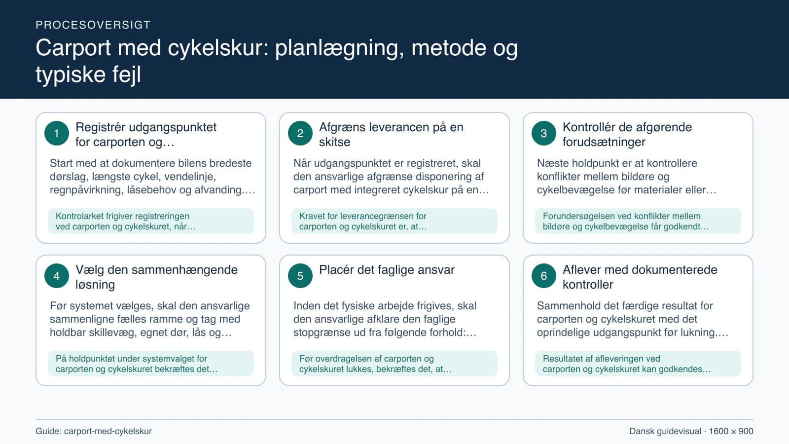 Procesoversigt til guiden “Carport med cykelskur: planlægning, metode og typiske fejl” med konkrete arbejdstrin og kontrolpunkter.